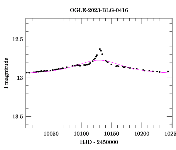 Event light curve