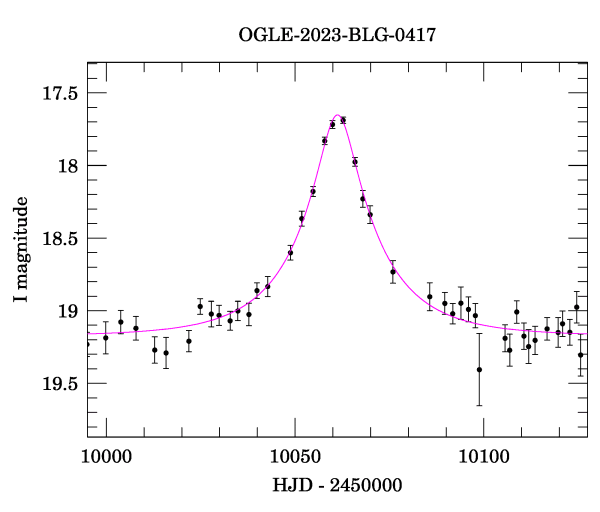 Event light curve