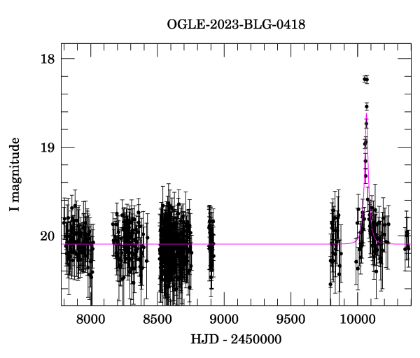 Light curve