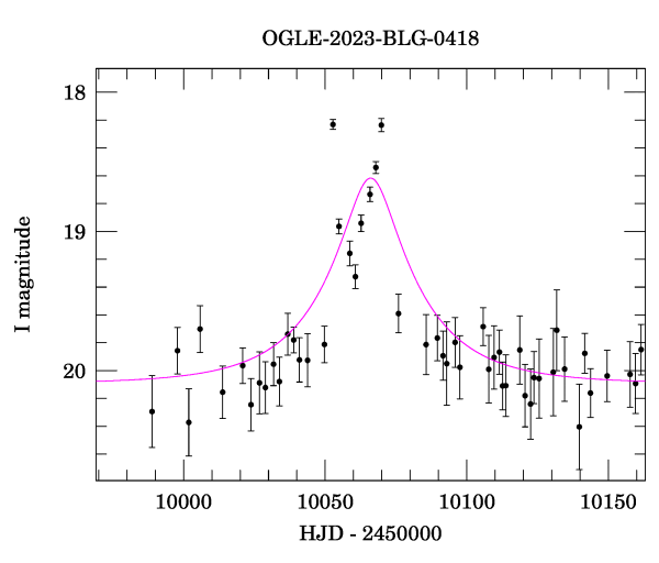 Event light curve