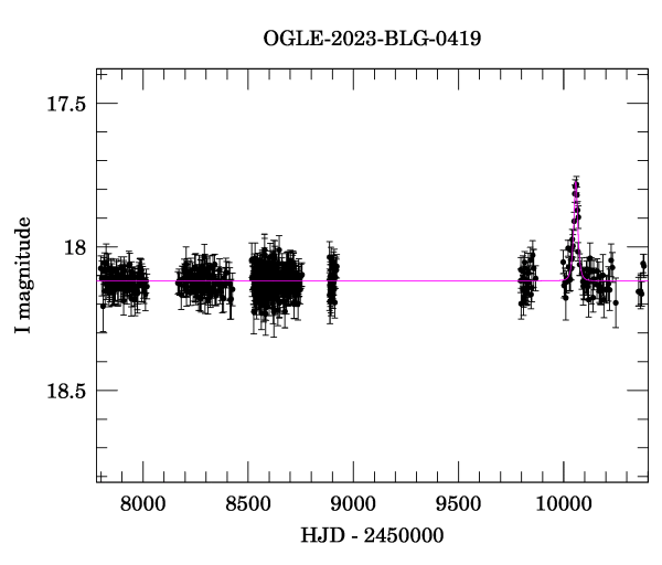 Light curve