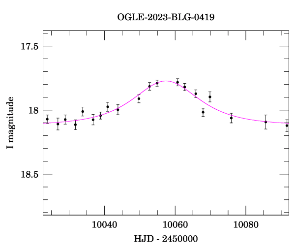 Event light curve