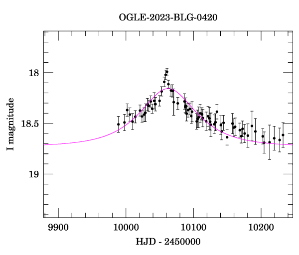 Event light curve