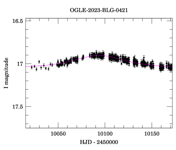 Event light curve