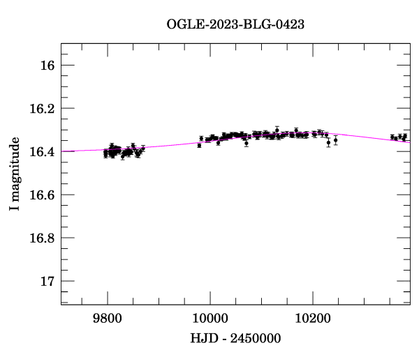 Event light curve