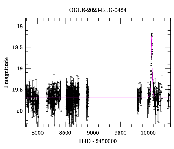 Light curve