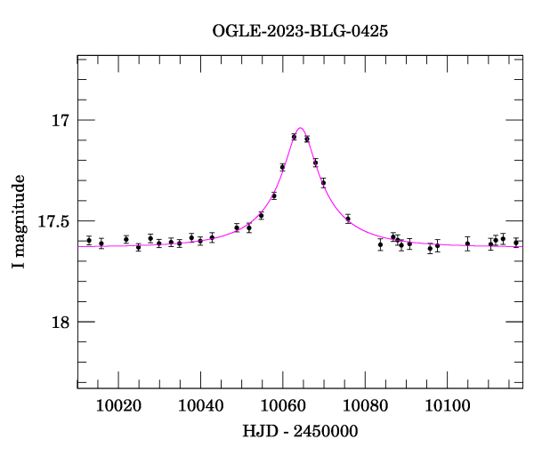 Event light curve