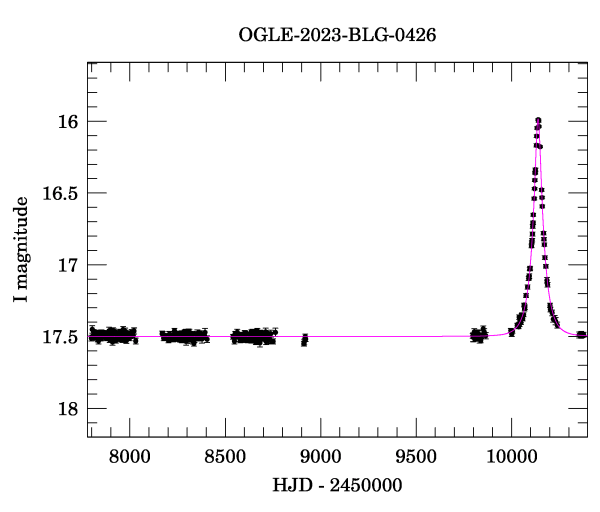 Light curve