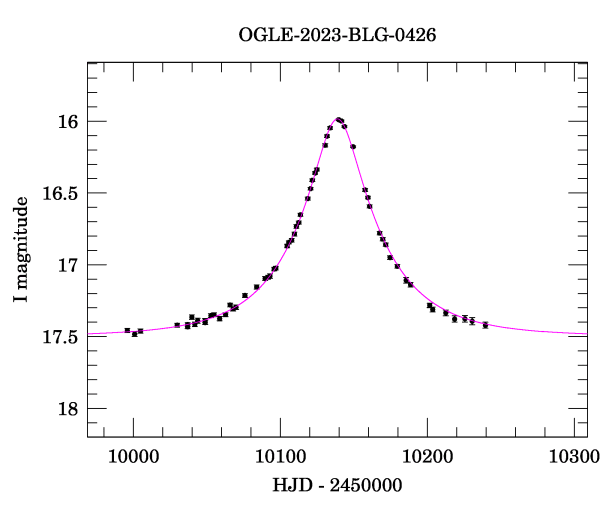 Event light curve