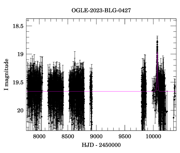 Light curve