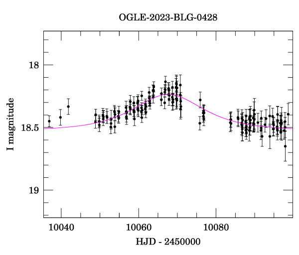 Event light curve