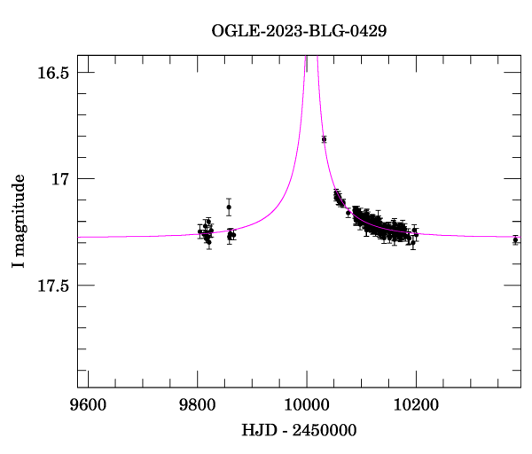 Event light curve