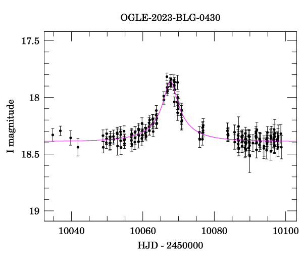 Event light curve