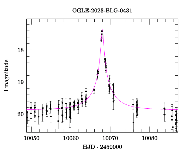 Event light curve