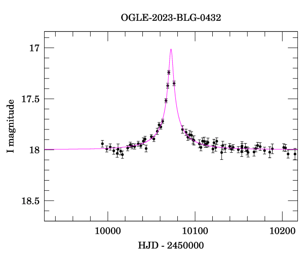 Event light curve