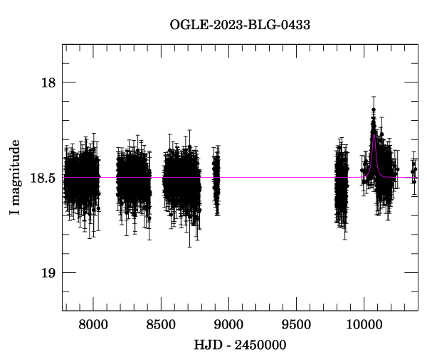 Light curve