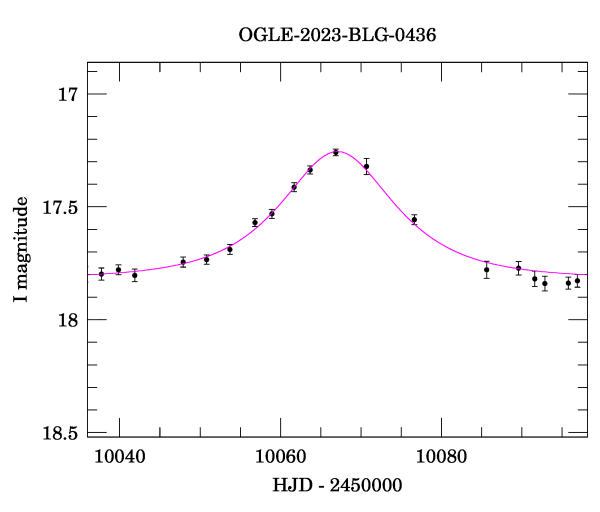 Event light curve