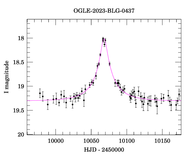 Event light curve