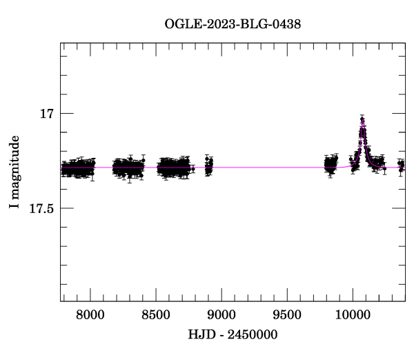 Light curve