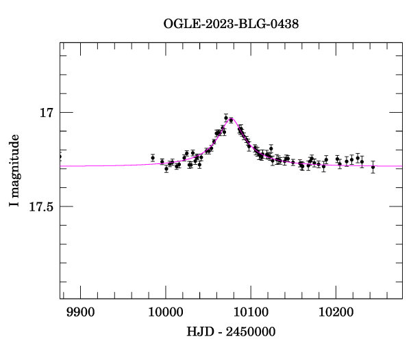 Event light curve