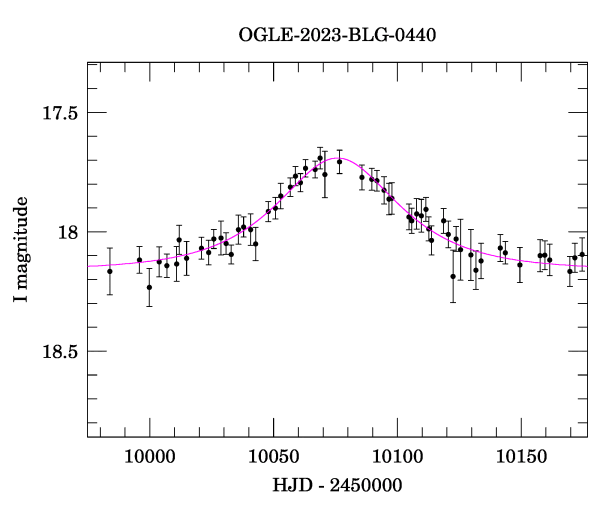 Event light curve