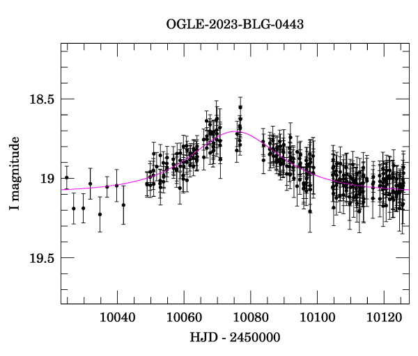 Event light curve