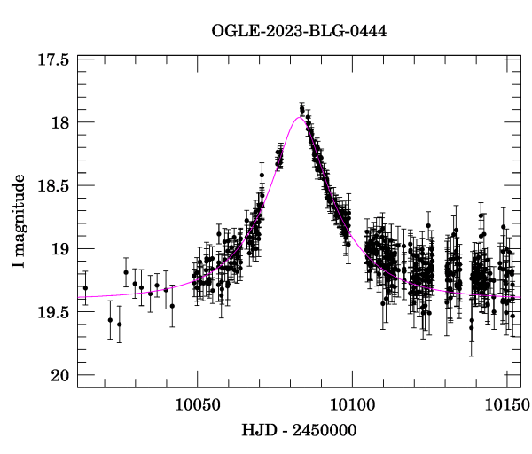 Event light curve