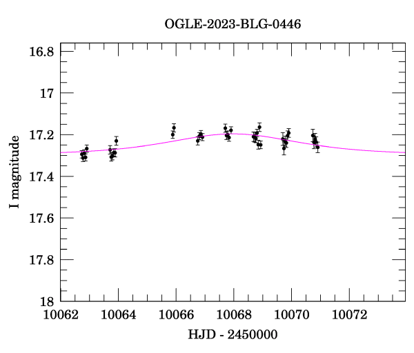 Event light curve