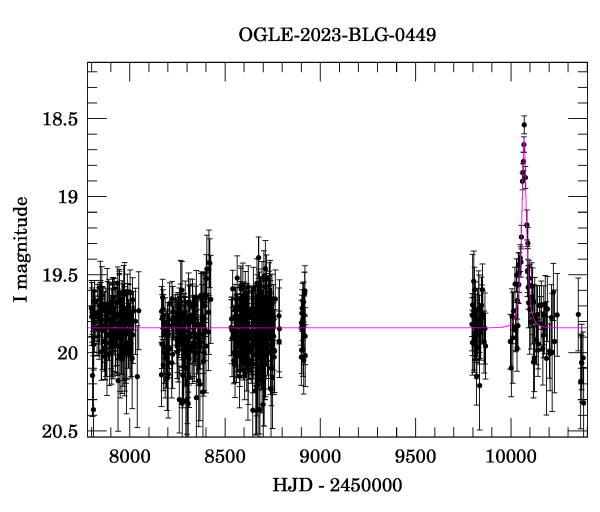 Light curve