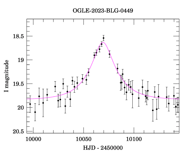 Event light curve