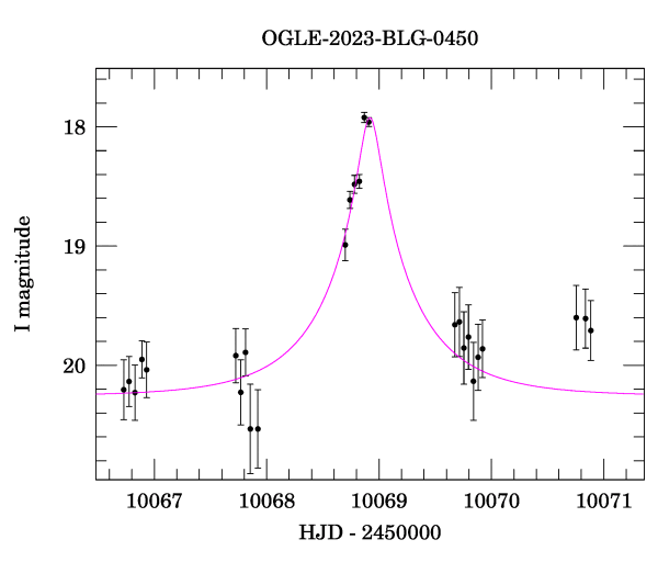 Event light curve