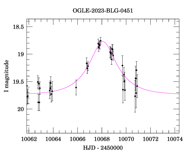 Event light curve