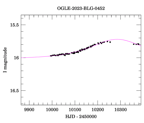 Event light curve