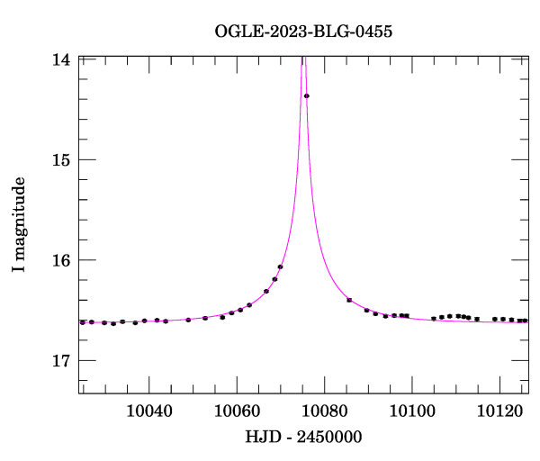 Event light curve