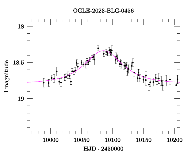 Event light curve