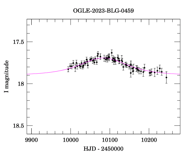 Event light curve