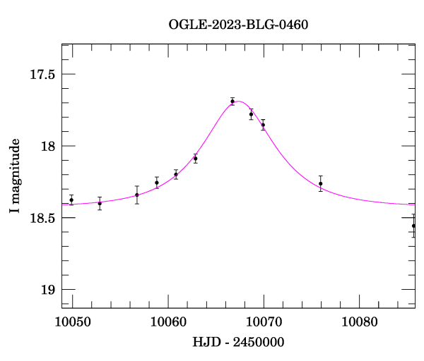 Event light curve