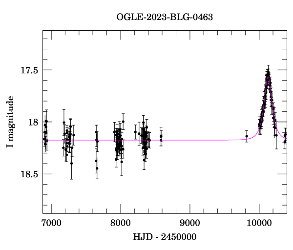 Light curve