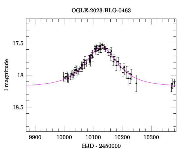 Event light curve