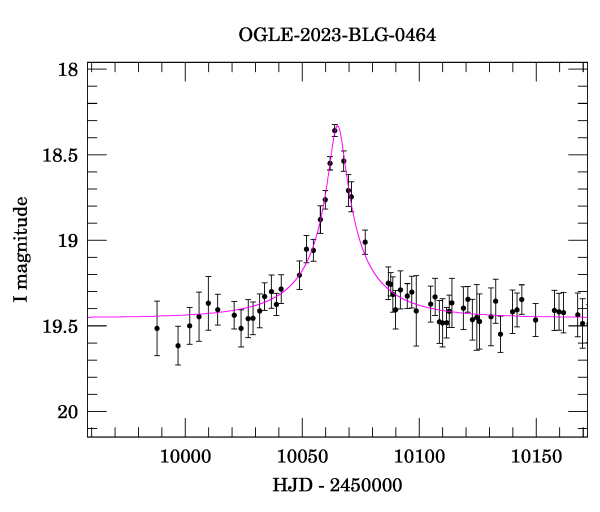 Event light curve