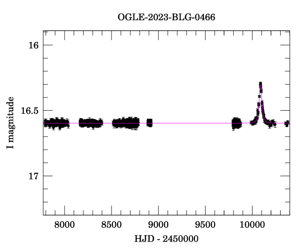 Light curve