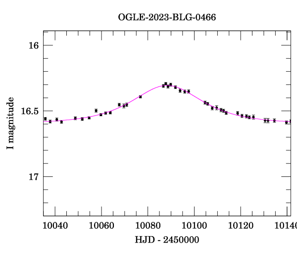 Event light curve