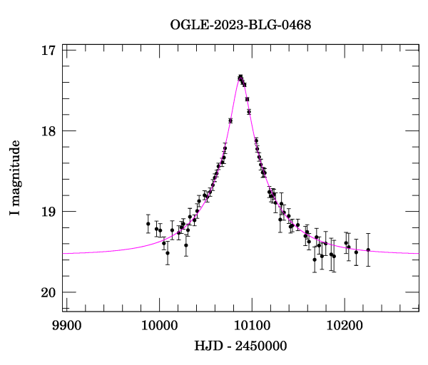 Event light curve