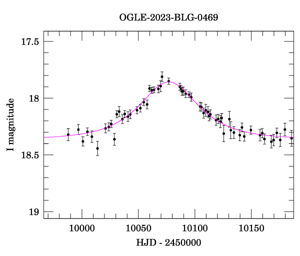 Event light curve