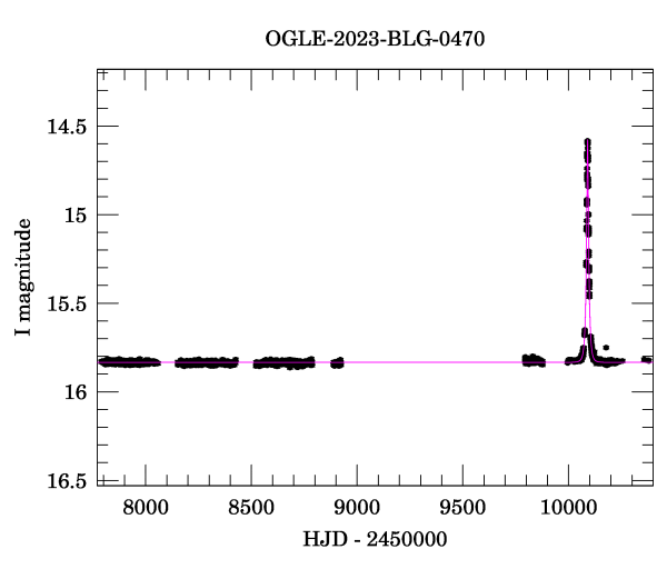 Light curve