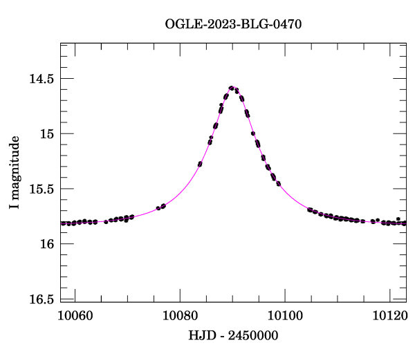 Event light curve