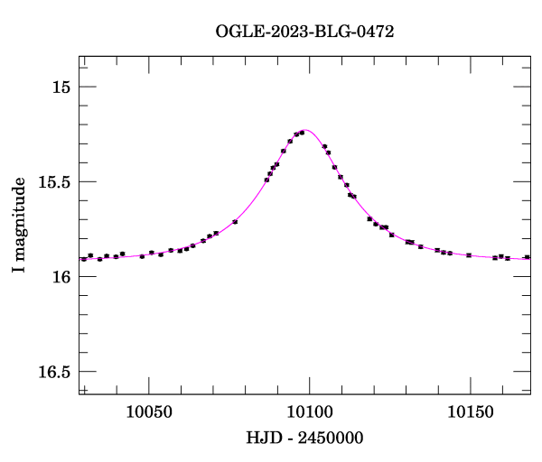 Event light curve