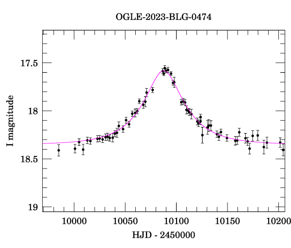 Event light curve