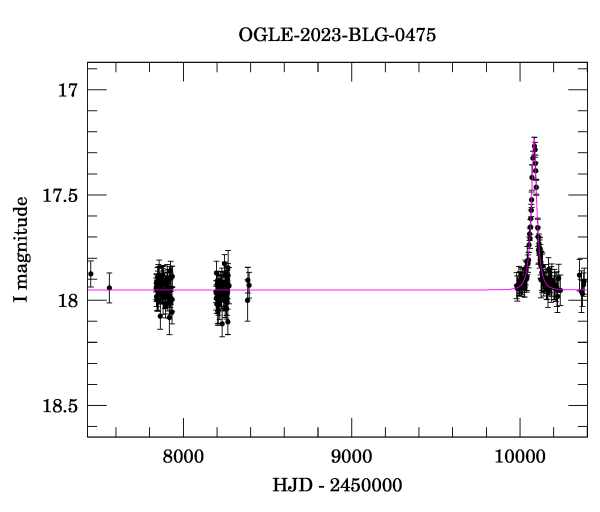 Light curve