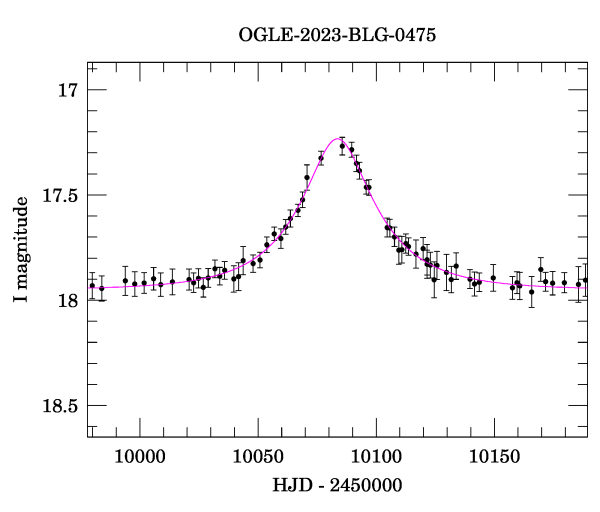 Event light curve